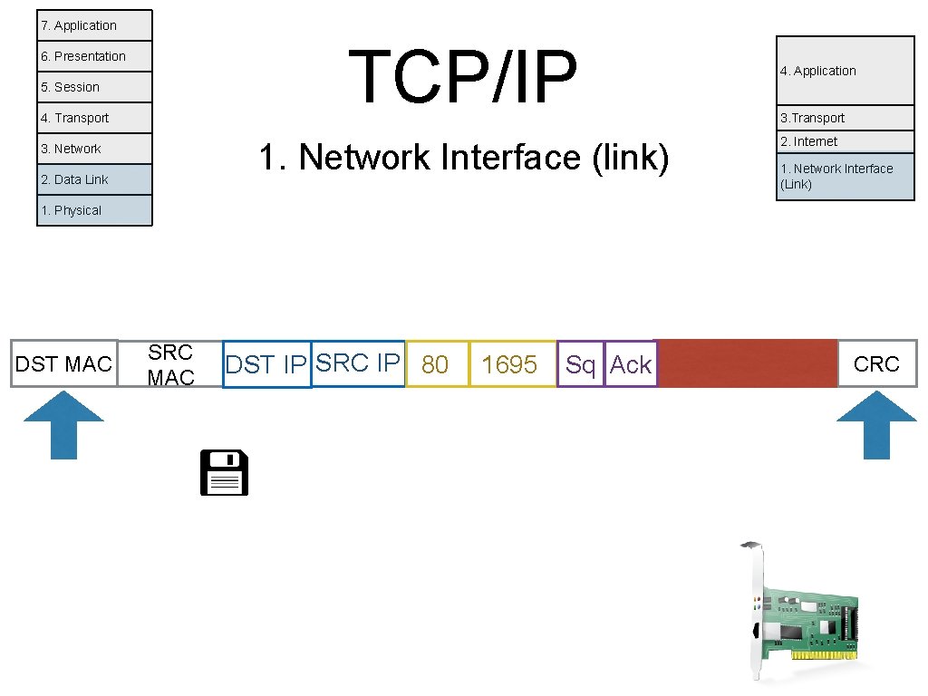 7. Application TCP/IP 6. Presentation 5. Session 4. Transport 1. Network Interface (link) 3.