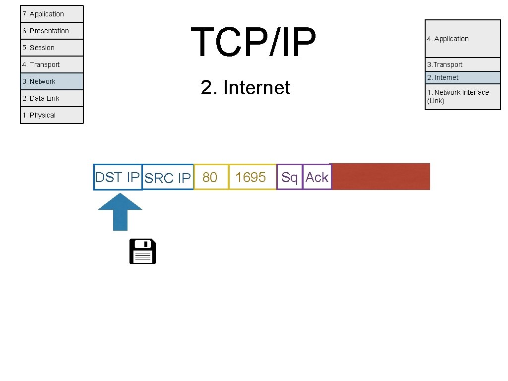 7. Application 6. Presentation 5. Session 4. Transport 3. Network 2. Data Link TCP/IP