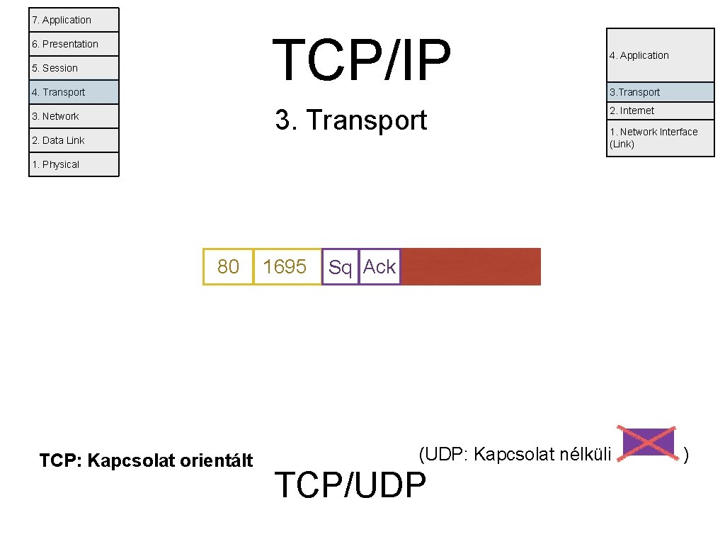 7. Application TCP/IP 6. Presentation 5. Session 4. Transport 3. Network 2. Data Link