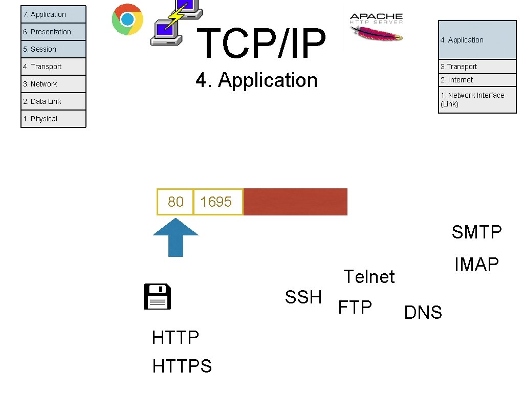 7. Application TCP/IP 6. Presentation 5. Session 4. Transport 4. Application 3. Network 2.
