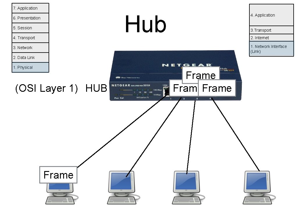 7. Application Hub 6. Presentation 5. Session 4. Transport 4. Application 3. Transport 2.