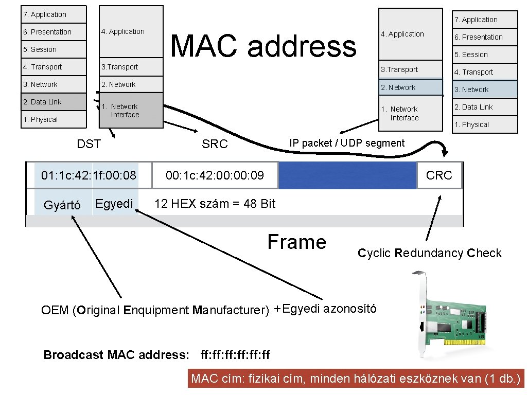7. Application 4. Application 6. Presentation 5. Session 4. Transport 3. Network 2. Data