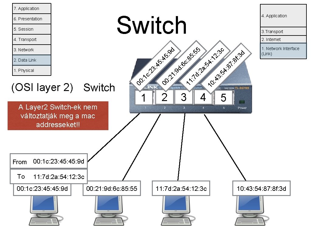 7. Application Switch A Layer 2 Switch-ek nem változtatják meg a mac addresseket!! 1