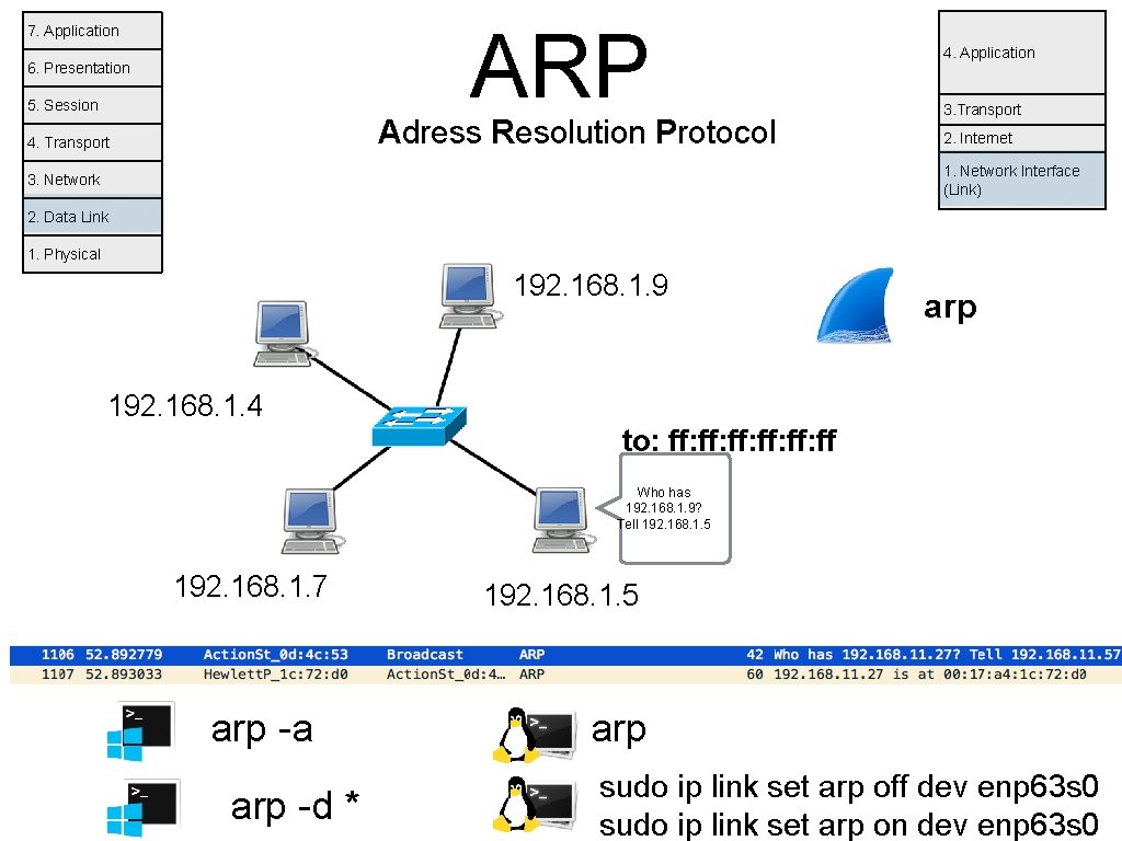 ARP 7. Application 6. Presentation 5. Session Adress Resolution Protocol 4. Transport 4. Application