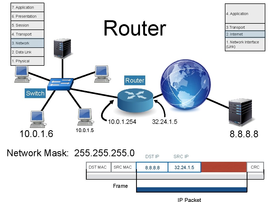 7. Application 4. Application 6. Presentation Router 5. Session 4. Transport 3. Transport 2.