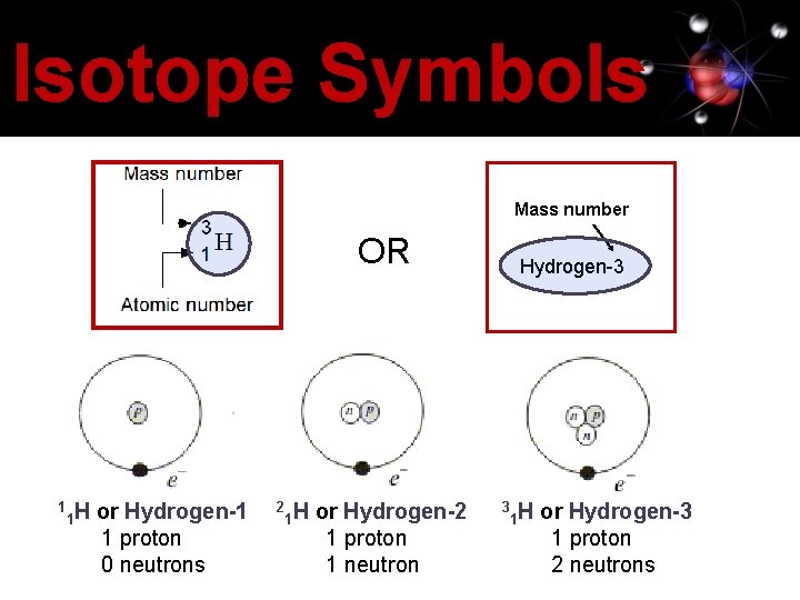 Isotope Symbols Mass number OR 1 1 H or Hydrogen-1 1 proton 0 neutrons