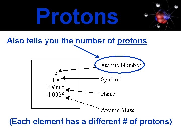 Protons Also tells you the number of protons Atomic Mass (Each element has a