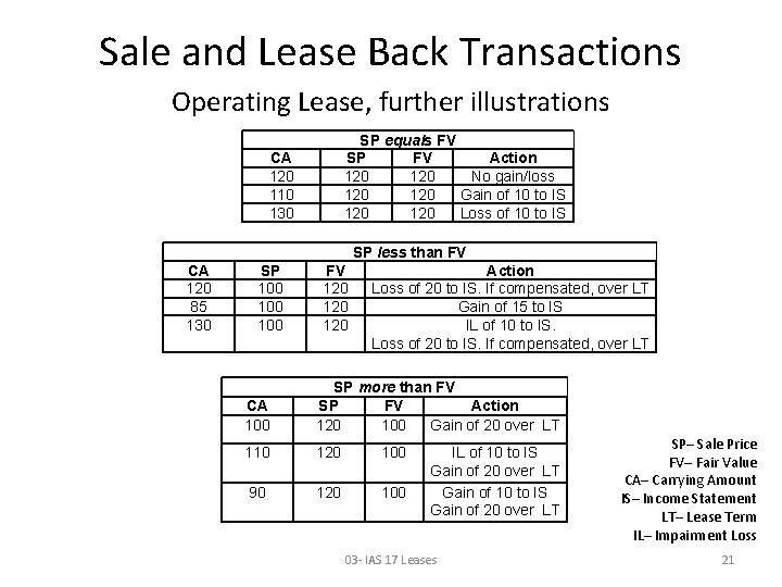 Sale and Lease Back Transactions Operating Lease, further illustrations SP equals FV SP FV