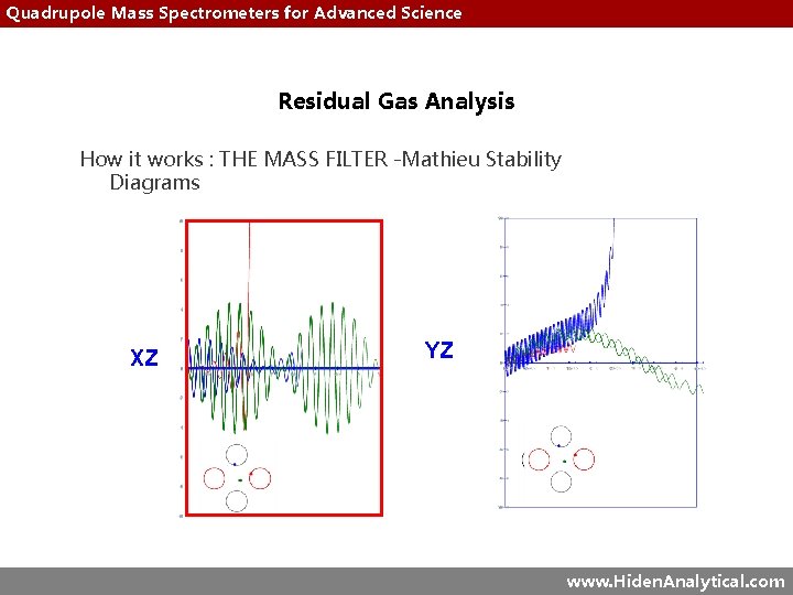 Quadrupole Mass Spectrometers for Advanced Science Residual Gas Analysis How it works : THE