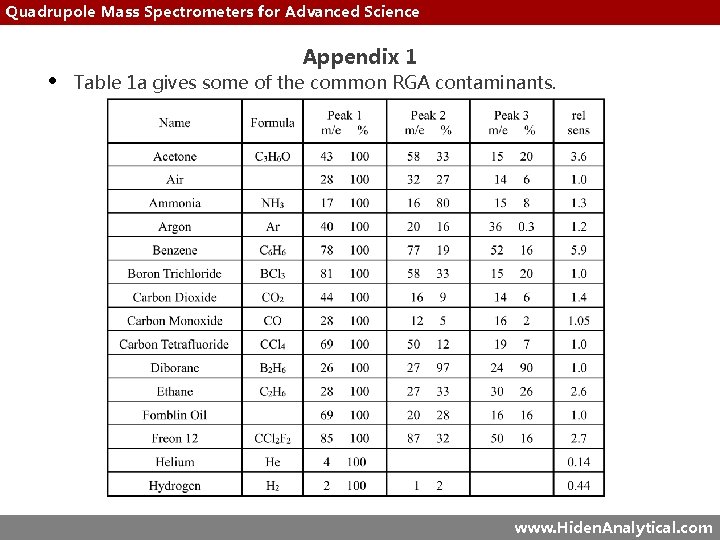 Quadrupole Mass Spectrometers for Advanced Science • Appendix 1 Table 1 a gives some