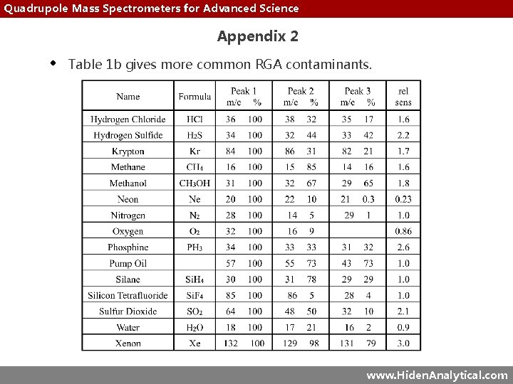 Quadrupole Mass Spectrometers for Advanced Science Appendix 2 • Table 1 b gives more