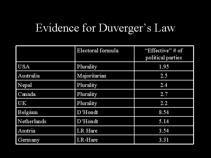 Evidence for Duverger’s Law Electoral formula “Effective” # of political parties USA Plurality 1.