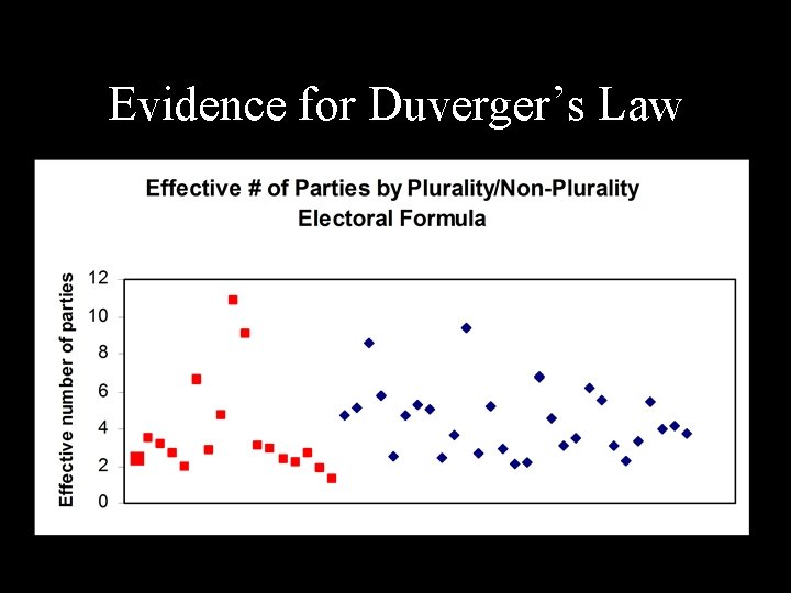 Evidence for Duverger’s Law 