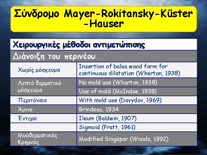 Σύνδρομο Mayer-Rokitansky-Küster -Hauser Χειρουργικές μέθοδοι αντιμετώπισης Διάνοιξη του περινέου Χωρίς μόσχευμα Insertion of balsa