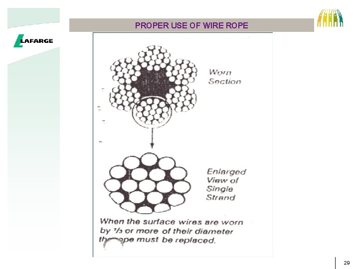 PROPER USE OF WIRE ROPE CORE WIRE STRAND 29 