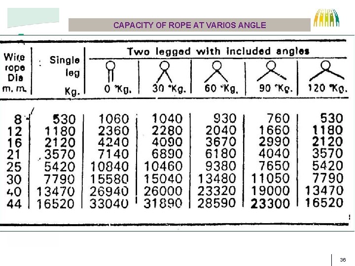 CAPACITY OF ROPE AT VARIOS ANGLE CORE WIRE STRAND 36 