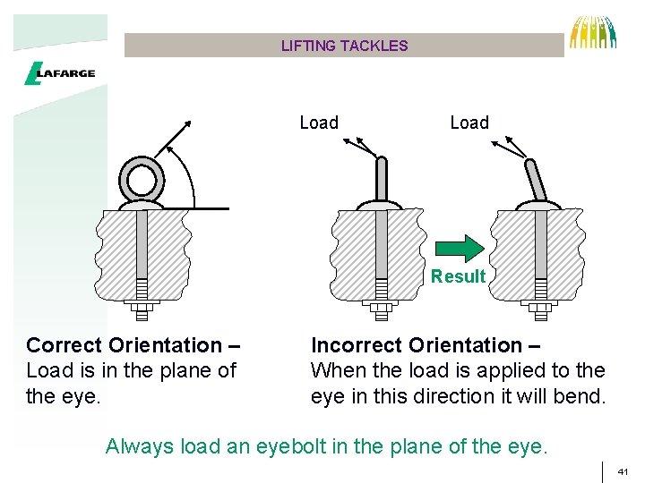 LIFTING TACKLES Load CORE INCORRECT Result WIRE STRANDIncorrect Orientation – Correct Orientation – Load