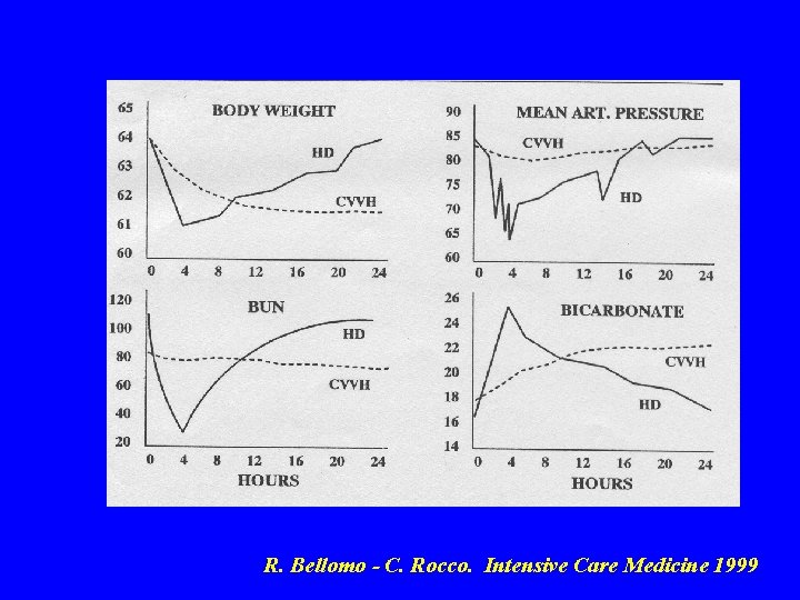 R. Bellomo - C. Rocco. Intensive Care Medicine 1999 