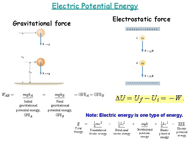 Electric Potential Energy Gravitational force Electrostatic force Note: Electric energy is one type of