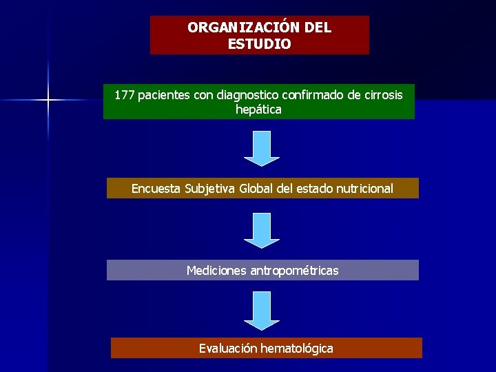 ORGANIZACIÓN DEL ESTUDIO 177 pacientes con diagnostico confirmado de cirrosis hepática Encuesta Subjetiva Global