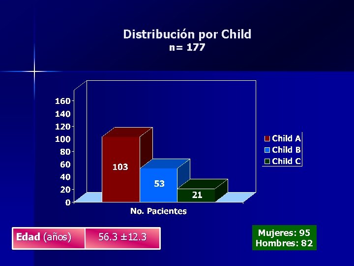 Distribución por Child n= 177 Edad (años) 56. 3 ± 12. 3 Mujeres: 95