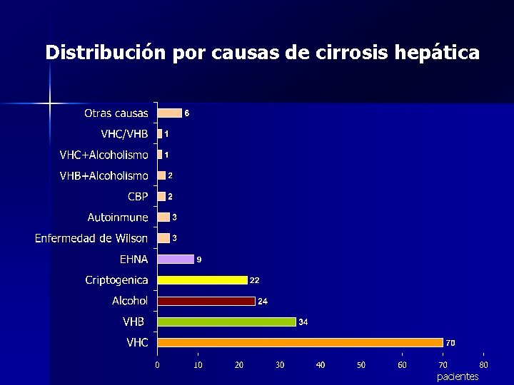 Distribución por causas de cirrosis hepática pacientes 