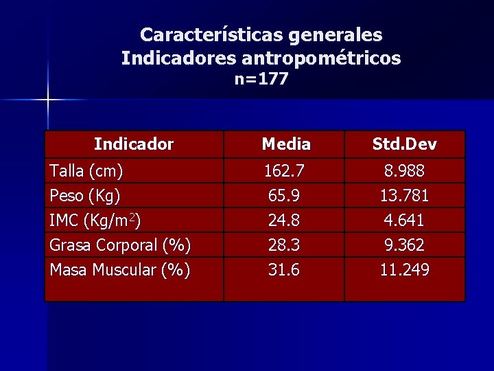 Características generales Indicadores antropométricos n=177 Indicador Media Std. Dev Talla (cm) Peso (Kg) IMC