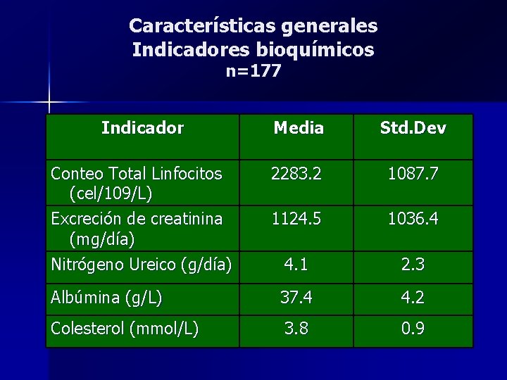 Características generales Indicadores bioquímicos n=177 Indicador Media Std. Dev Conteo Total Linfocitos (cel/109/L) Excreción