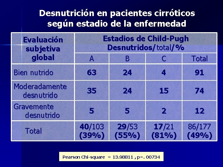 Desnutrición en pacientes cirróticos según estadio de la enfermedad Evaluación subjetiva global Bien nutrido