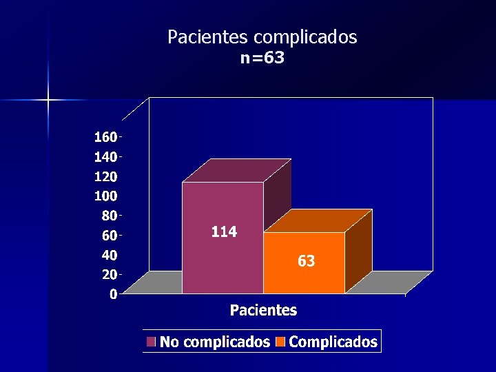 Pacientes complicados n=63 