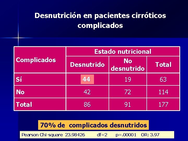 Desnutrición en pacientes cirróticos complicados Complicados Estado nutricional No Desnutrido Total desnutrido Sí 44