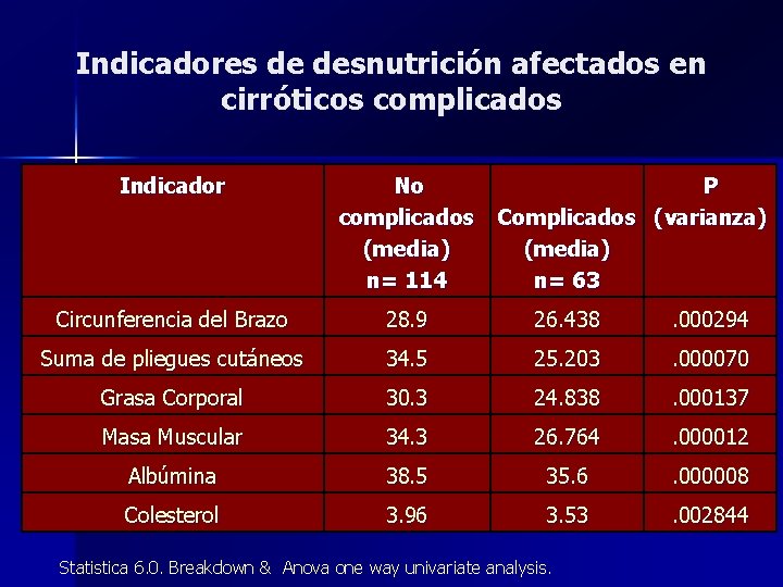 Indicadores de desnutrición afectados en cirróticos complicados Indicador No complicados (media) n= 114 P