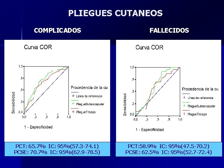 PLIEGUES CUTANEOS COMPLICADOS FALLECIDOS PCT: 65. 7% IC: 95%(57. 3 -74. 1) PCSE: 70.