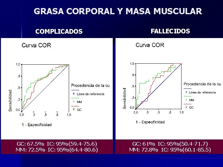 GRASA CORPORAL Y MASA MUSCULAR COMPLICADOS GC: 67. 5% IC: 95%(59. 4 -75. 6)