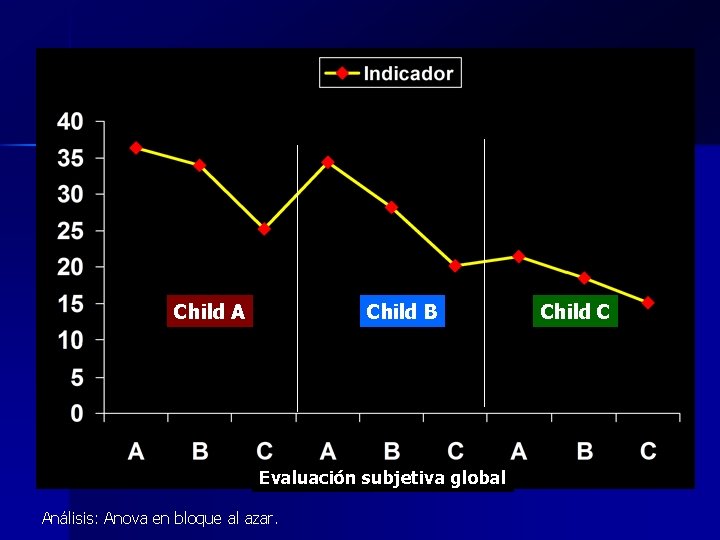 Child A Child B Evaluación subjetiva global Análisis: Anova en bloque al azar. Child
