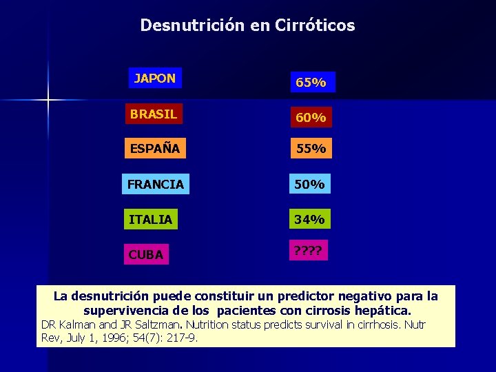 Desnutrición en Cirróticos JAPON 65% BRASIL 60% ESPAÑA 55% FRANCIA 50% ITALIA 34% CUBA