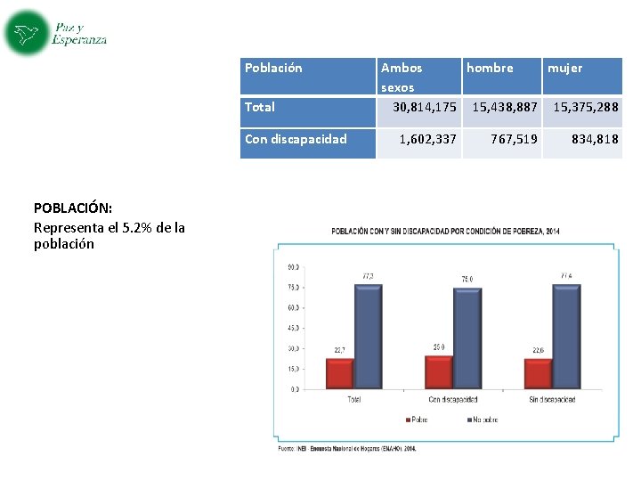 Población Total Con discapacidad POBLACIÓN: Representa el 5. 2% de la población Ambos hombre