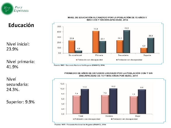 Educación Nivel inicial: 23. 9% Nivel primaria: 41. 9% Nivel secundaria: 24. 3%. Superior: