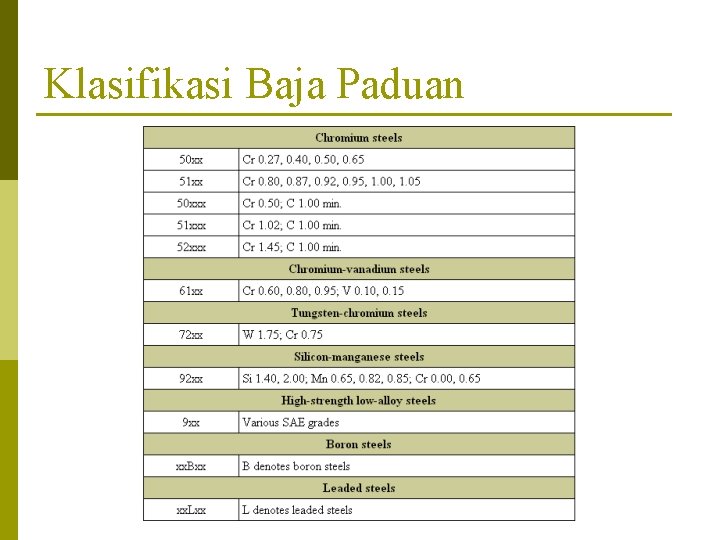 Klasifikasi Baja Paduan 