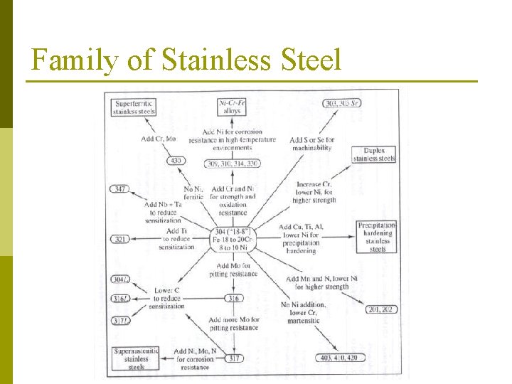 Family of Stainless Steel 