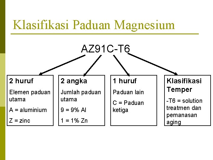 Klasifikasi Paduan Magnesium AZ 91 C-T 6 2 huruf 2 angka 1 huruf Elemen