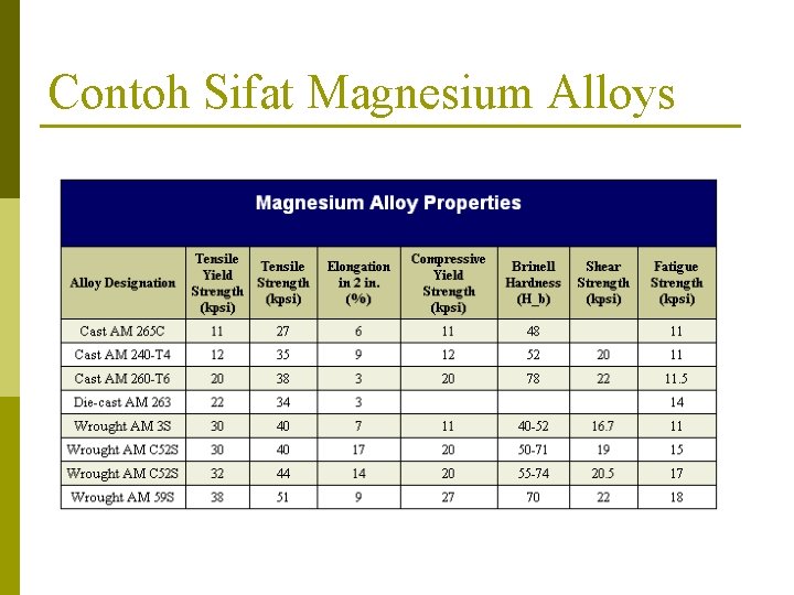 Contoh Sifat Magnesium Alloys 