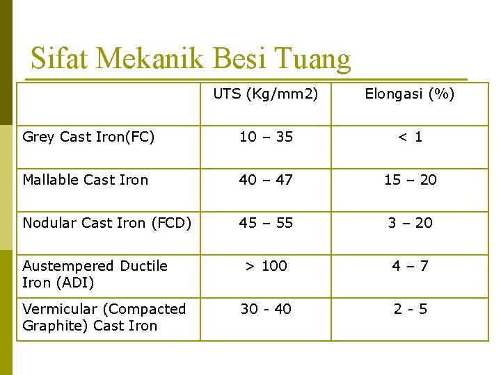 Sifat Mekanik Besi Tuang UTS (Kg/mm 2) Elongasi (%) Grey Cast Iron(FC) 10 –