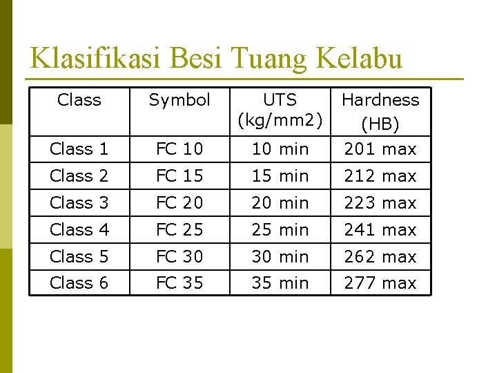 Klasifikasi Besi Tuang Kelabu Class Symbol UTS (kg/mm 2) Hardness (HB) Class 1 FC