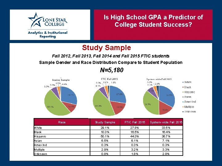 Is High School GPA a Predictor of College Student Success? Study Sample Fall 2012,