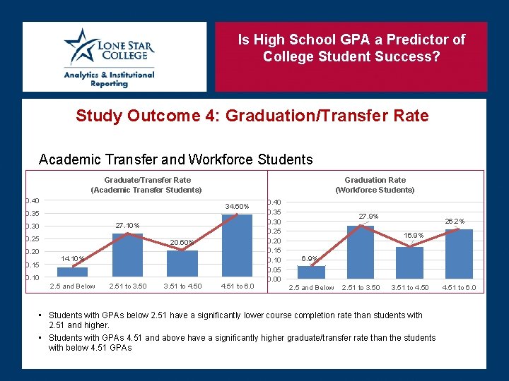 Is High School GPA a Predictor of College Student Success? Study Outcome 4: Graduation/Transfer