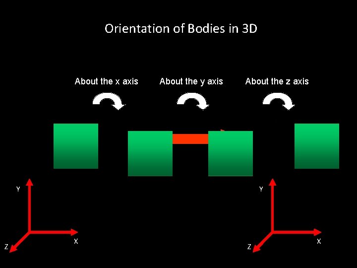 Orientation of Bodies in 3 D About the x axis About the y axis