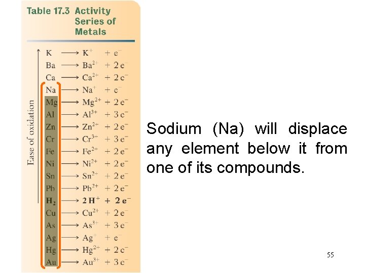 Sodium (Na) will displace any element below it from one of its compounds. 55