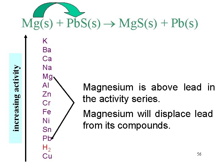 increasing activity Mg(s) + Pb. S(s) Mg. S(s) + Pb(s) K Ba Ca Na