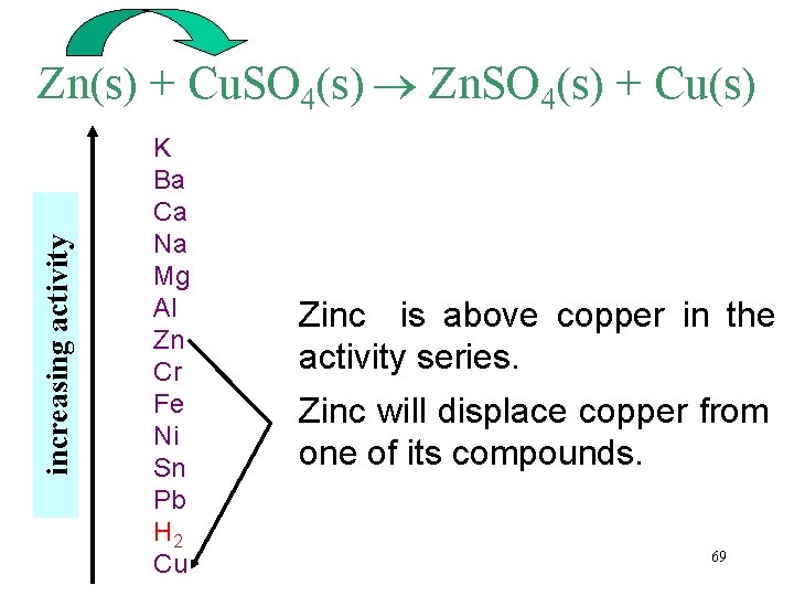 increasing activity Zn(s) + Cu. SO 4(s) Zn. SO 4(s) + Cu(s) K Ba